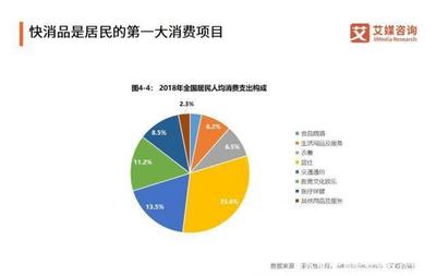 快消品行業 電商渠道銷售額持續上漲，高端化將成新的增長引擎——以五金產品批發為例